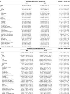 Global Epidemiological Patterns in the Burden of Main Non-Communicable Diseases, 1990–2019: Relationships With Socio-Demographic Index